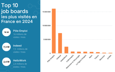 Top 10 des meilleurs jobboards en France en 2024