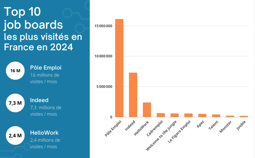 Top 10 des meilleurs jobboards en France en 2024