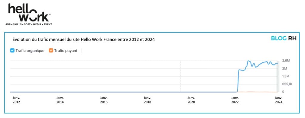Trafic jobboard Hellowork de 2012 à 2024