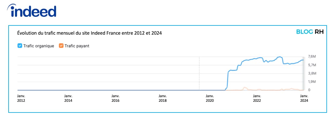 Trafic jobboard Indeed France de 2012 à 2024