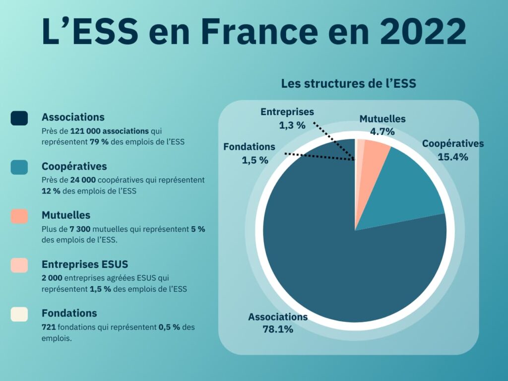 économie sociale et solidaire France 2022 infographie