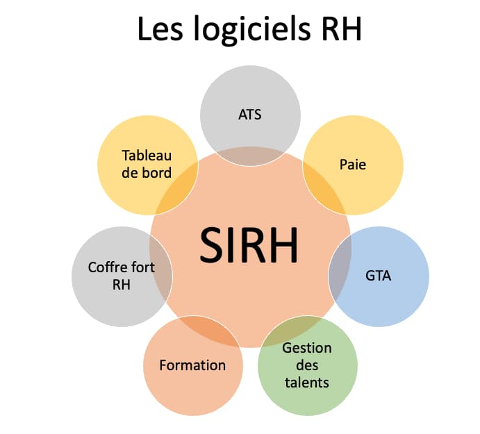 les différents types de logiciels RH