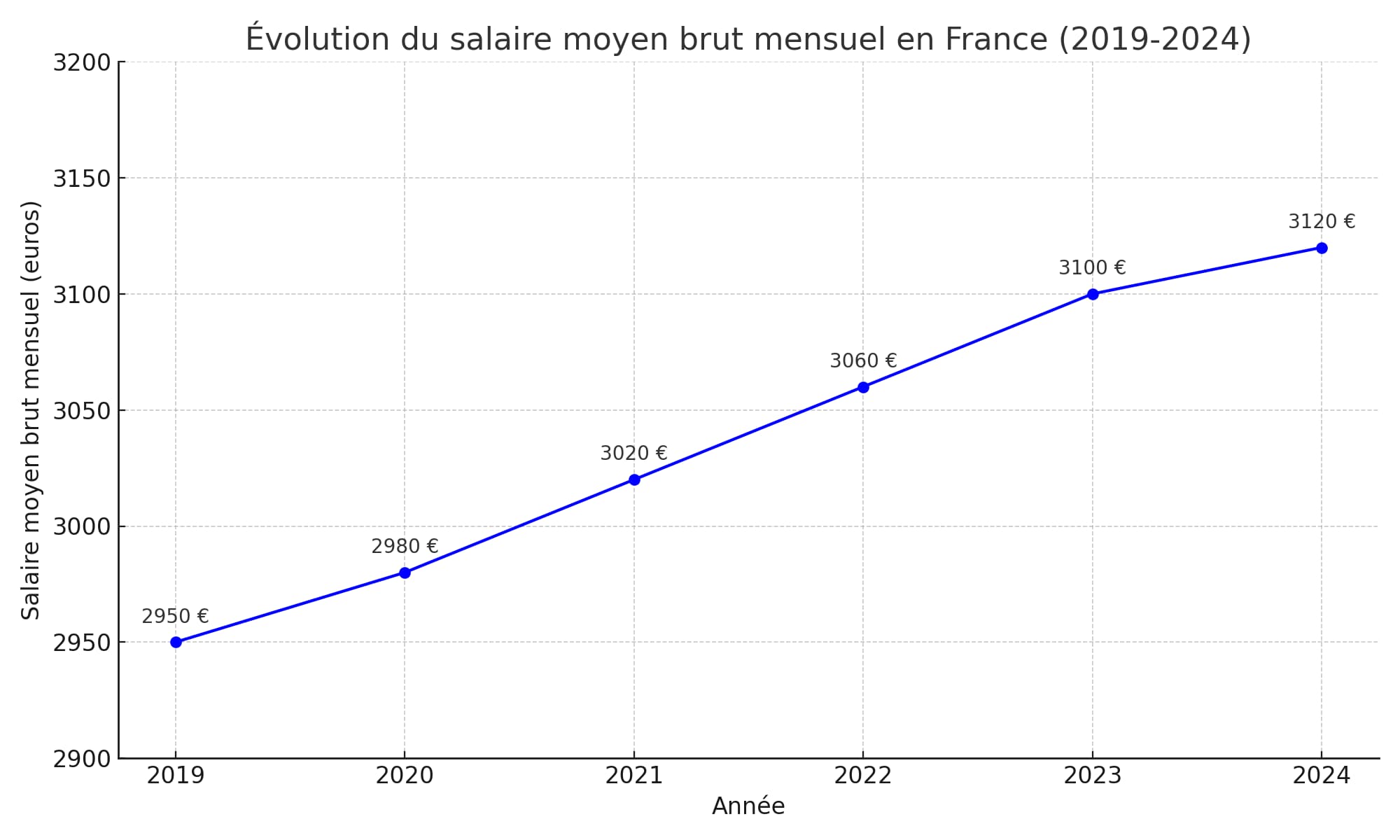 Salaire Moyen En France En 2024