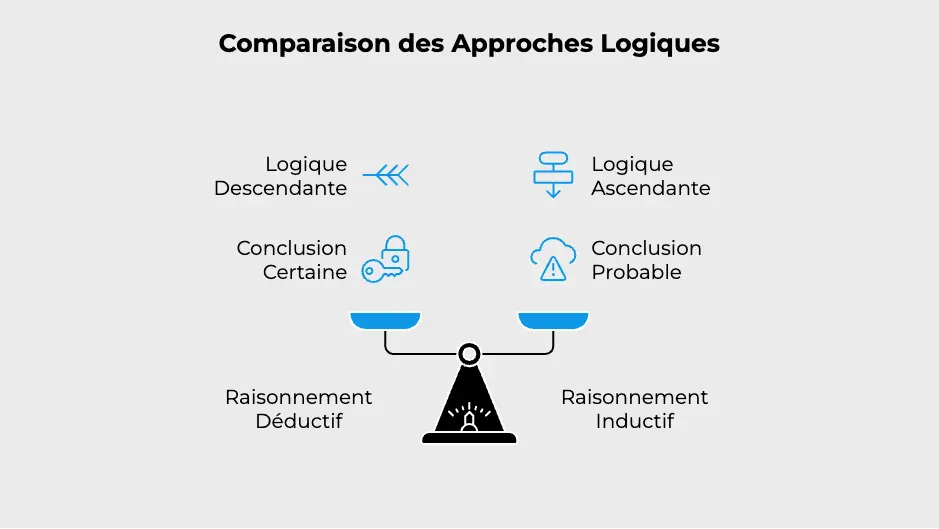 Raisonnement déductif vs inductif  quelle différence