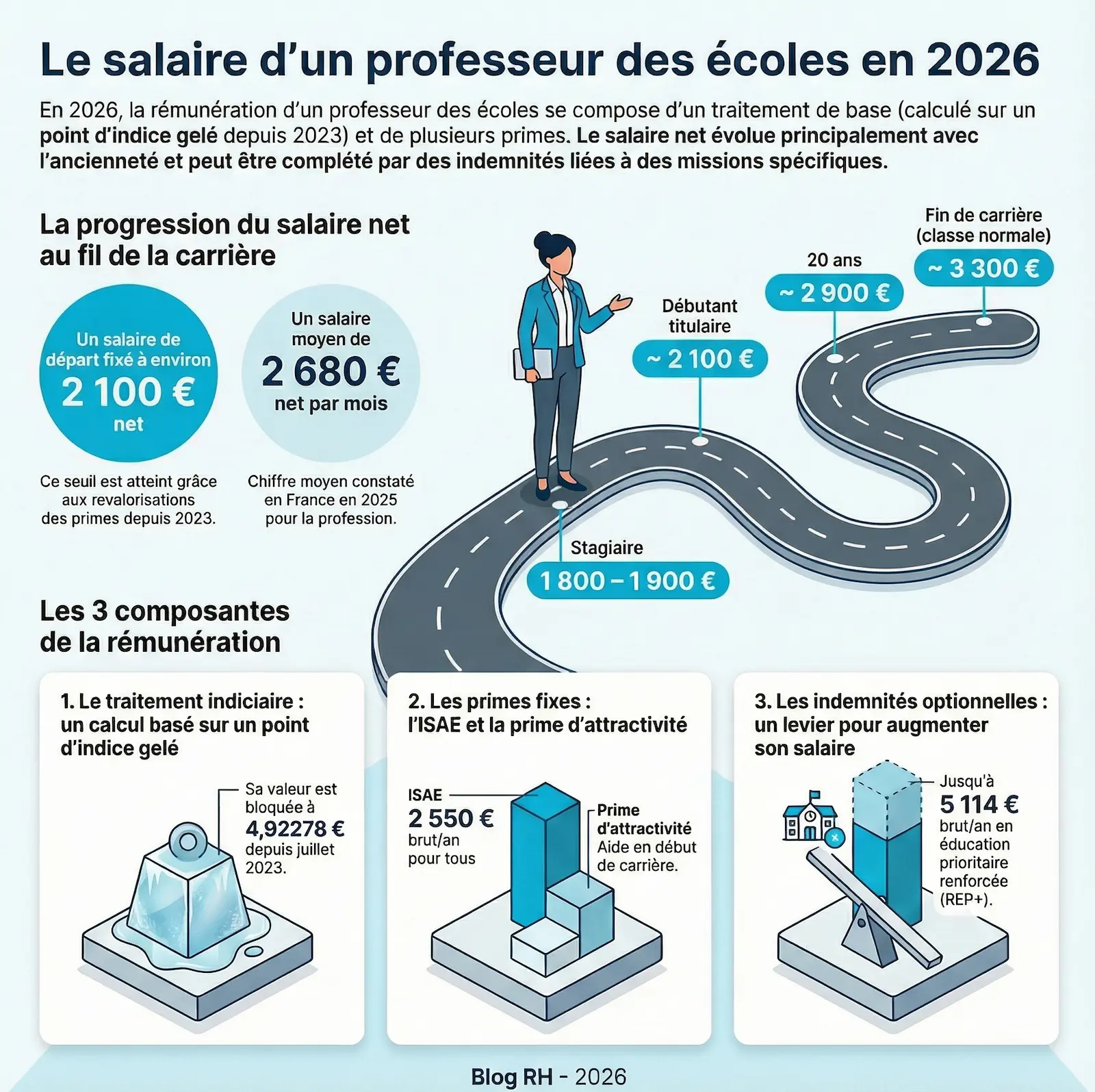 Infographie salaire professeur des écoles 2026