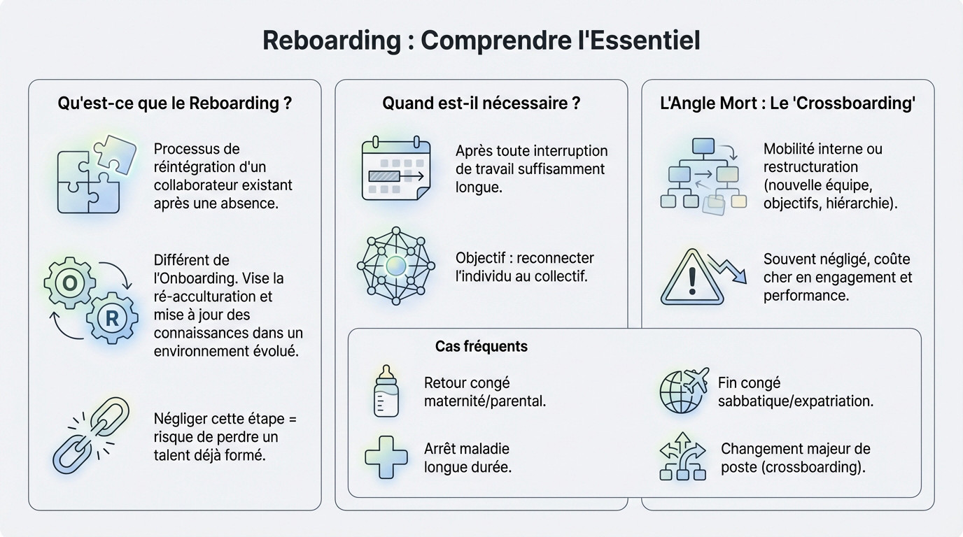 Schéma illustrant les différences clés entre le reboarding et l'onboarding en entreprise