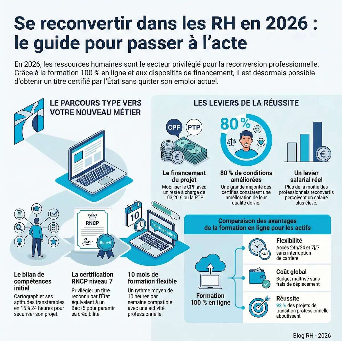 Infographie sur la reconversion professionnelle dans le secteur des RH en 2026.
