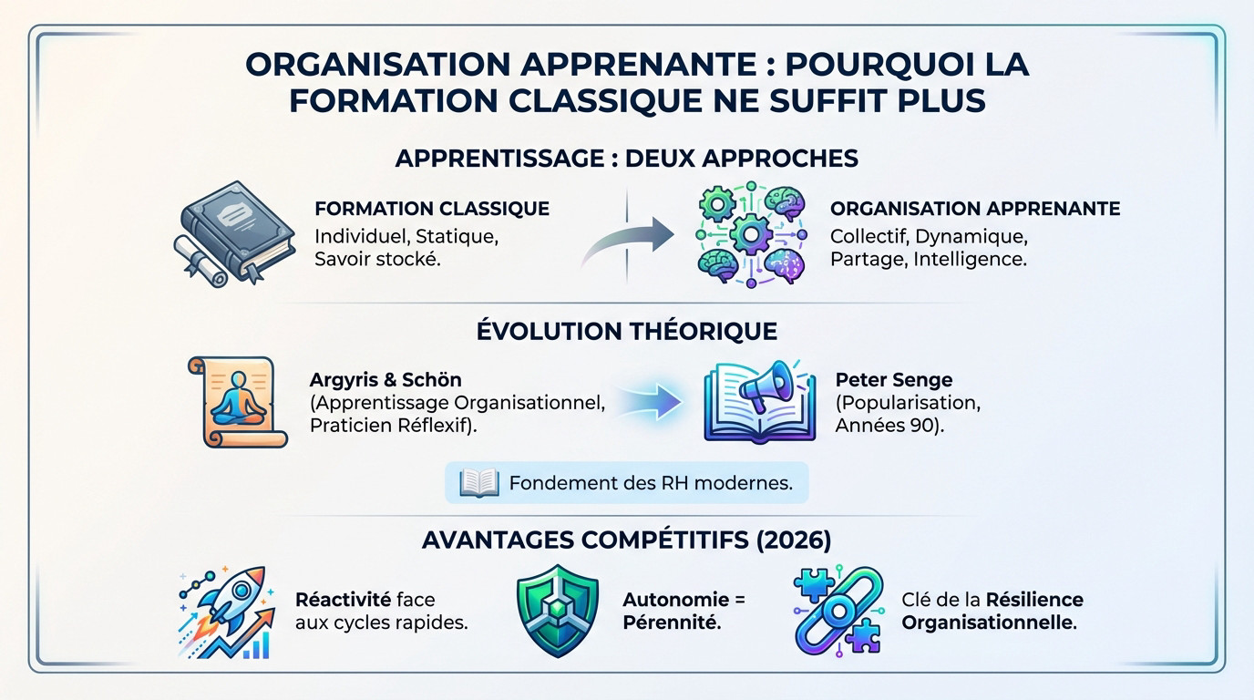 Schéma d'une organisation apprenante pour stimuler l'intelligence collective