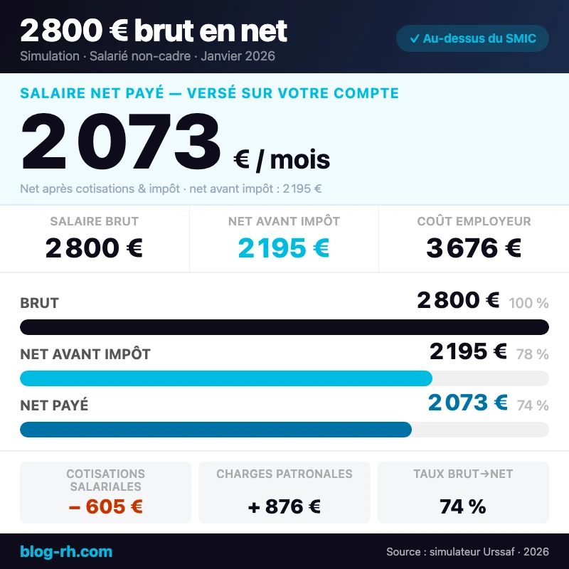 infographie 2 800 € brut en net
