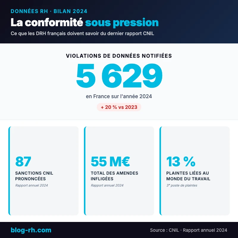Bilan CNIL 2024 — données RH