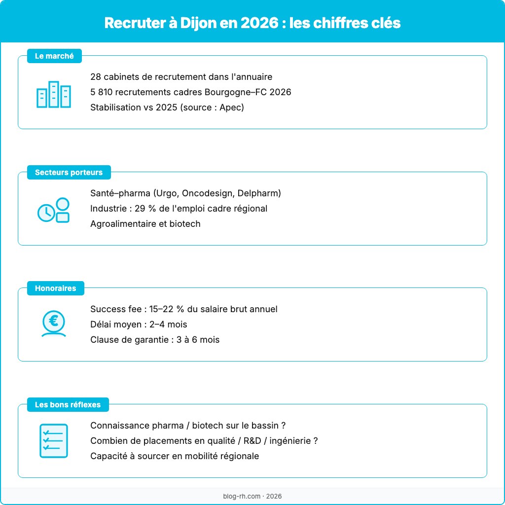 Infographie du marché du recrutement cadre à Dijon en 2026