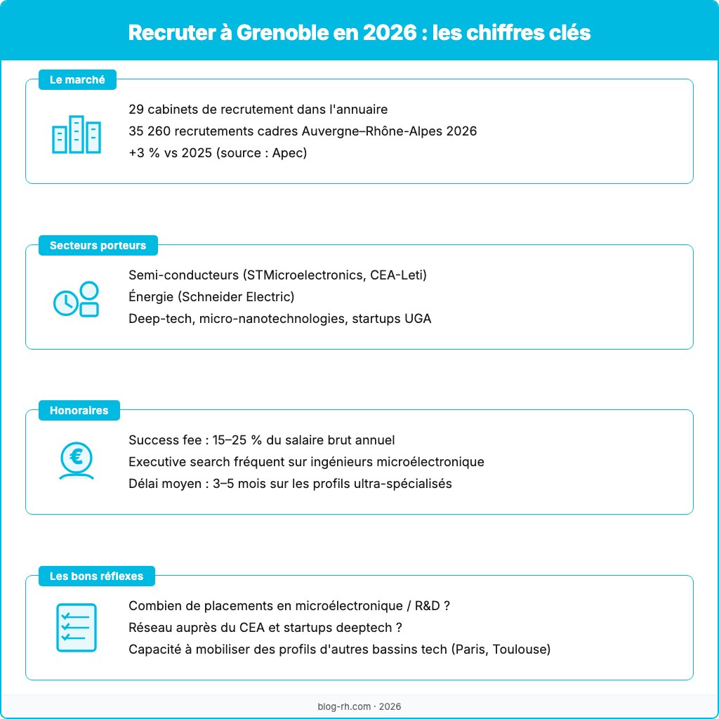 Infographie du marché du recrutement cadre à Grenoble en 2026