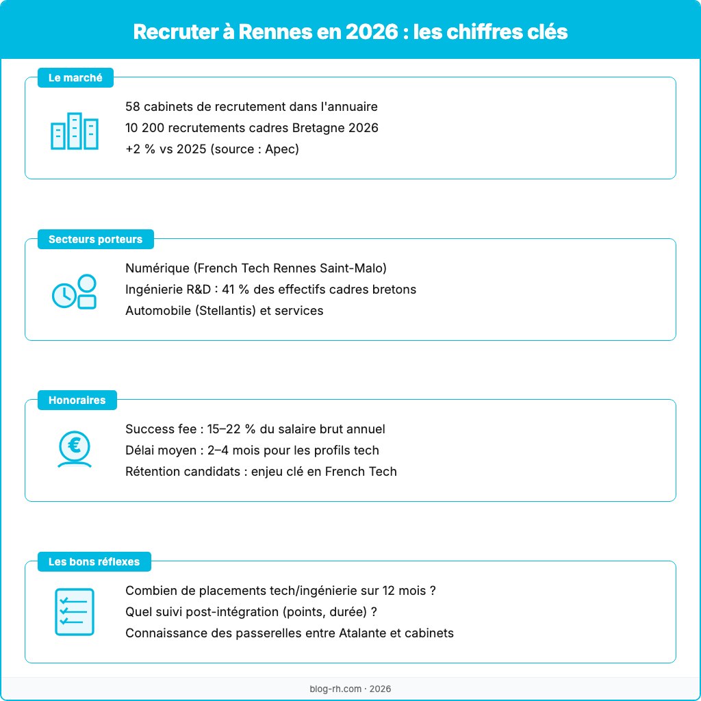 Infographie du marché du recrutement cadre à Rennes en 2026