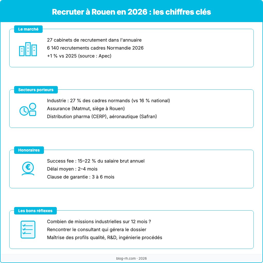 Infographie du marché du recrutement cadre à Rouen en 2026