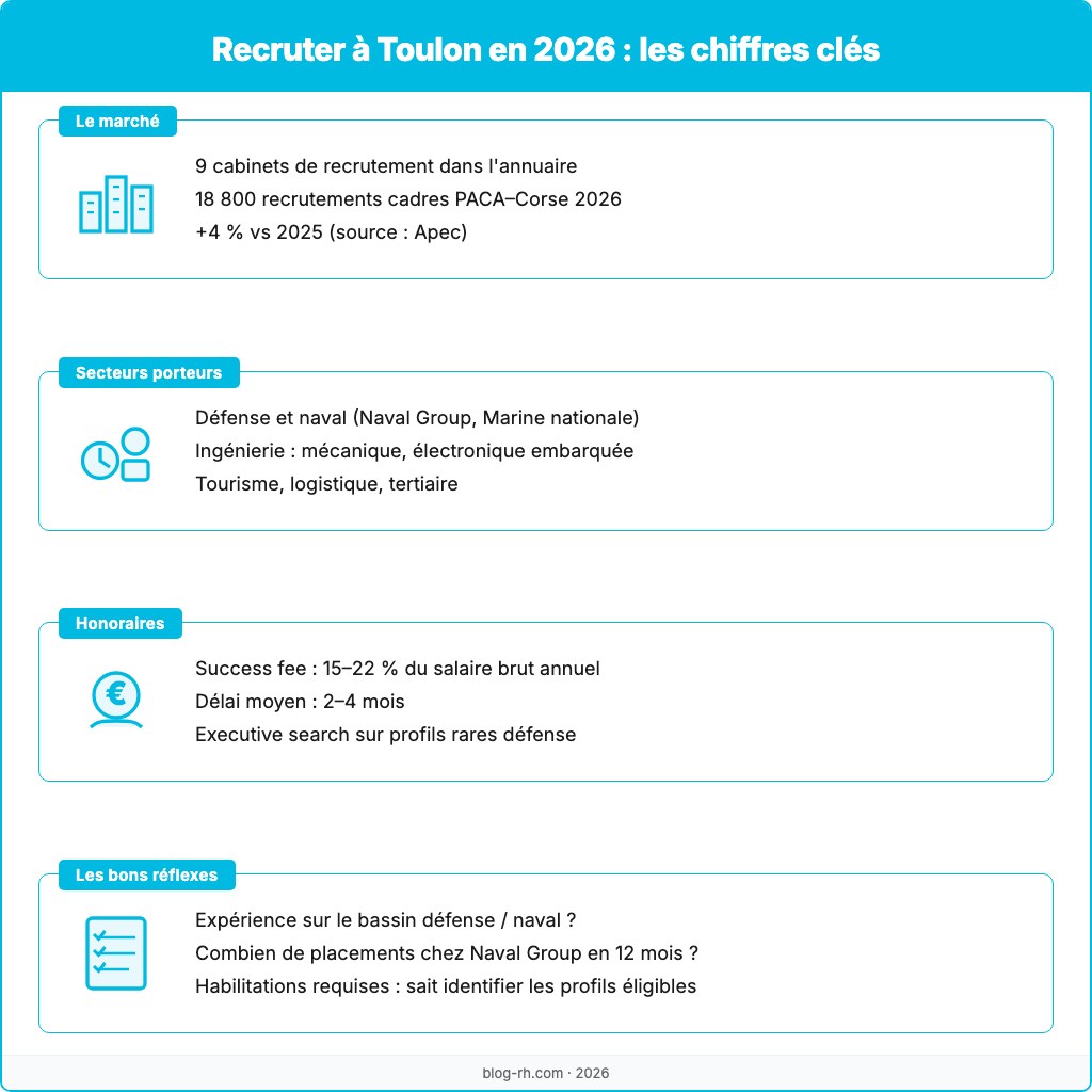 Infographie du marché du recrutement cadre à Toulon en 2026