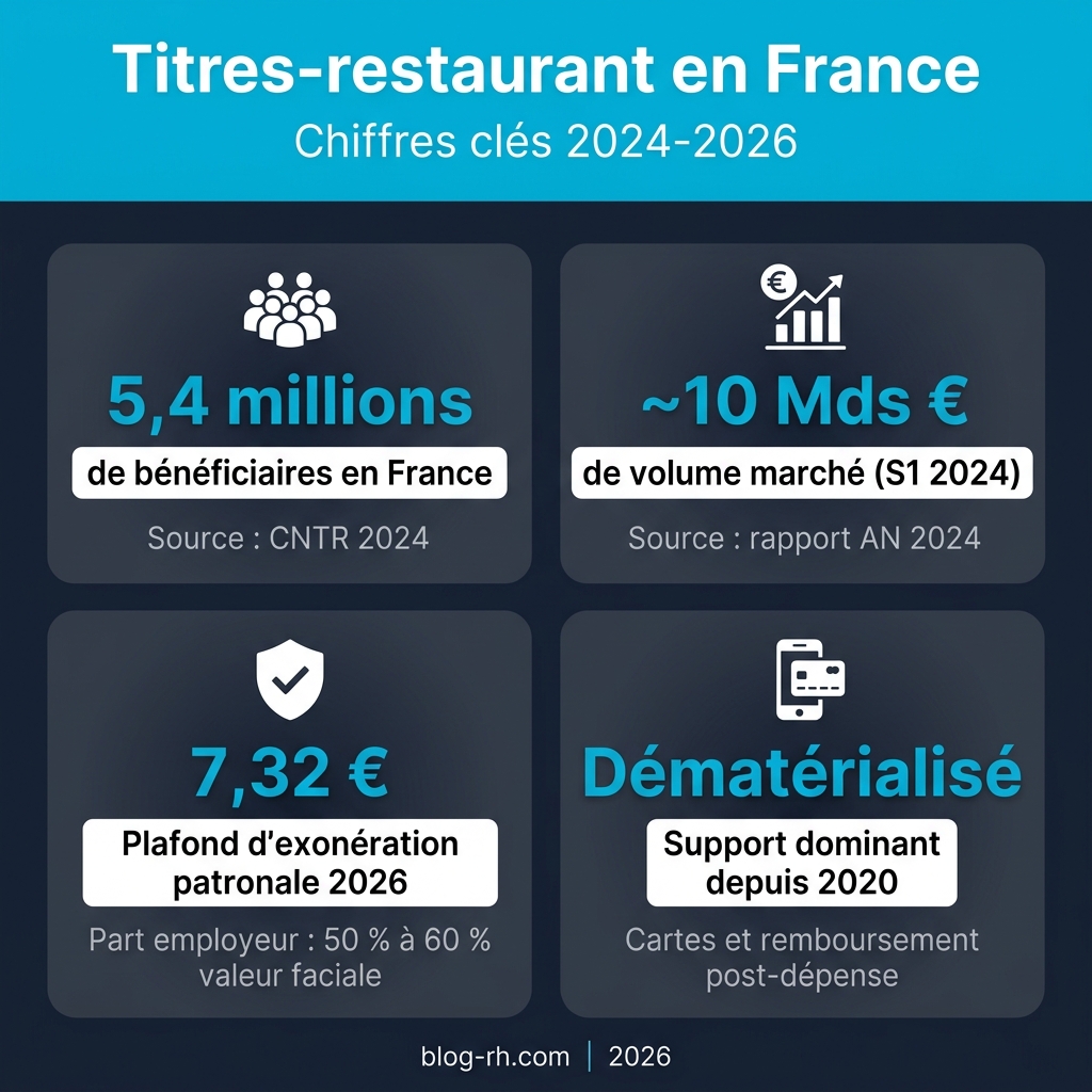 Titres-restaurant en France — chiffres clés 2024-2026