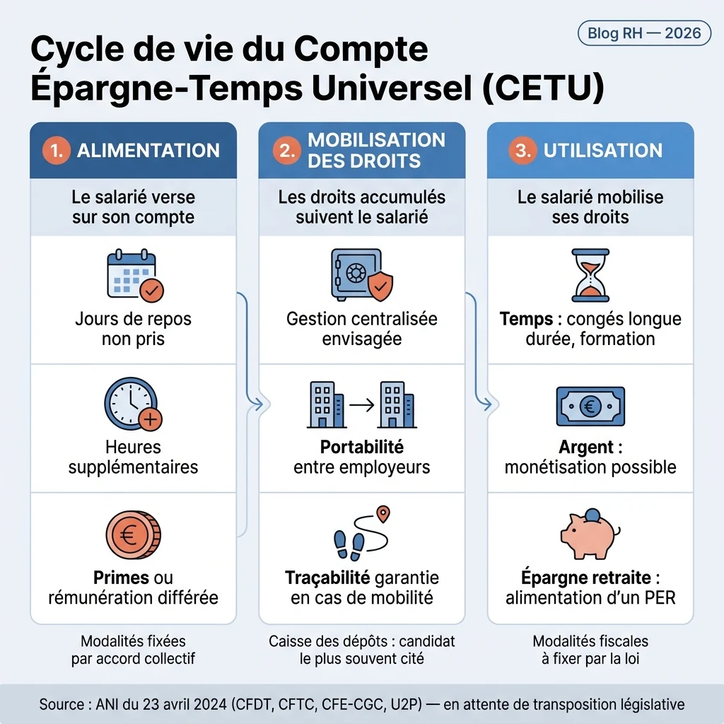 infographie cycle de vie du cetu : alimentation, mobilisation des droits, utilisation