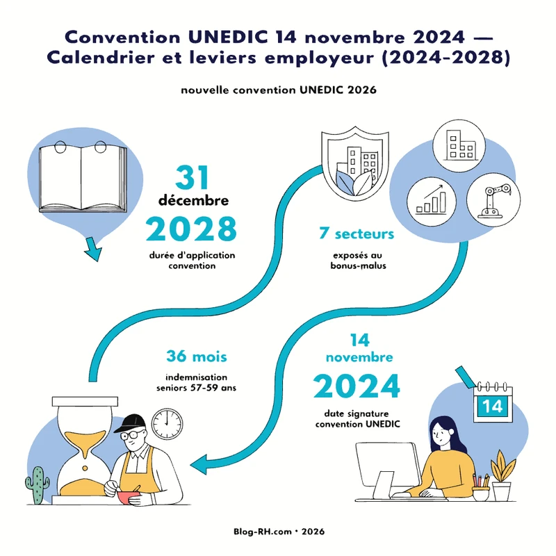 infographie convention unedic 15 novembre 2024 — calendrier et leviers employeur (2025-2028)