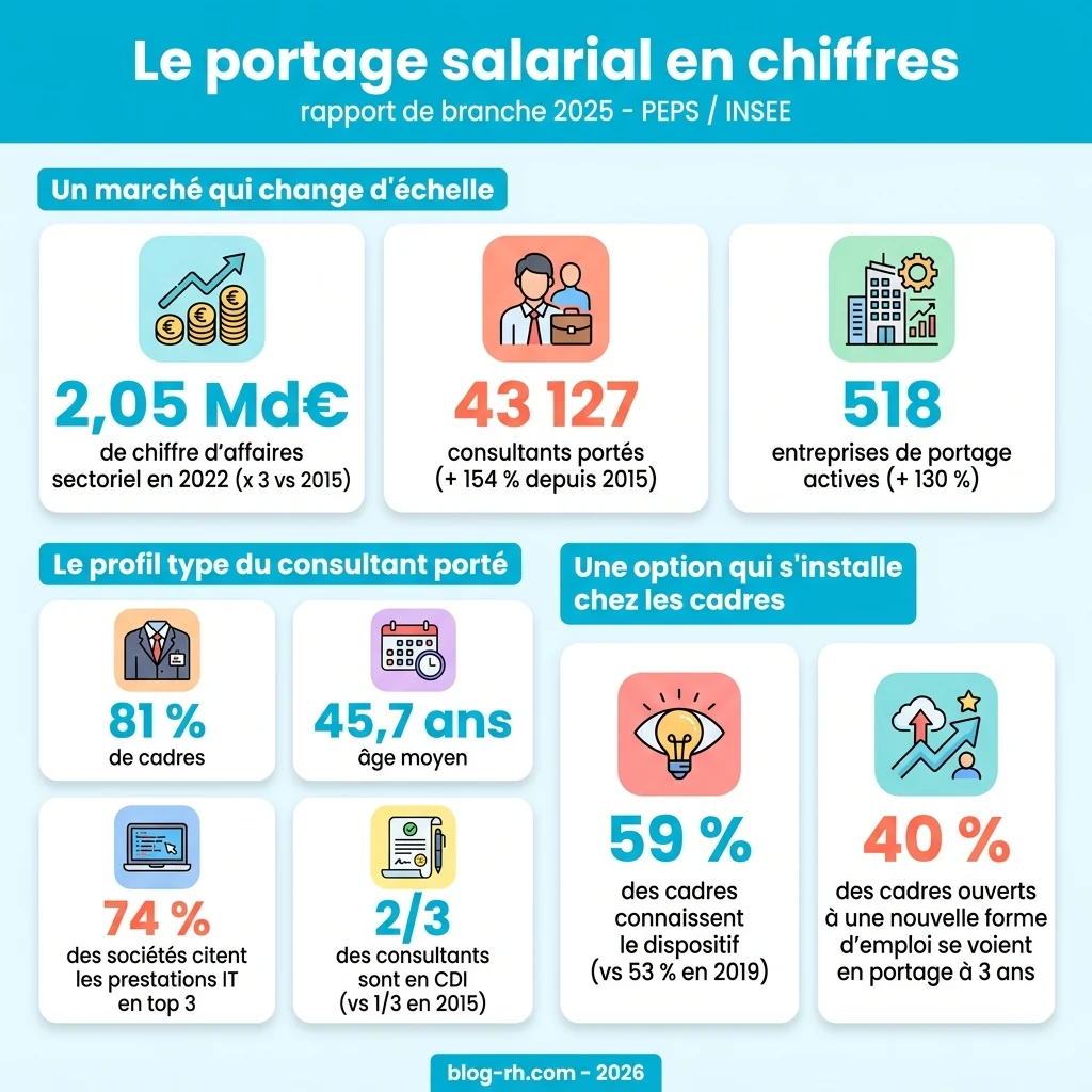 Le portage salarial en chiffres — infographie 2025 (PEPS/INSEE)