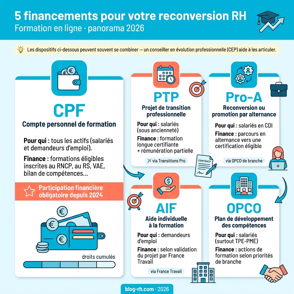 5 financements pour la reconversion RH : CPF, PTP, Pro-A, AIF, OPCO