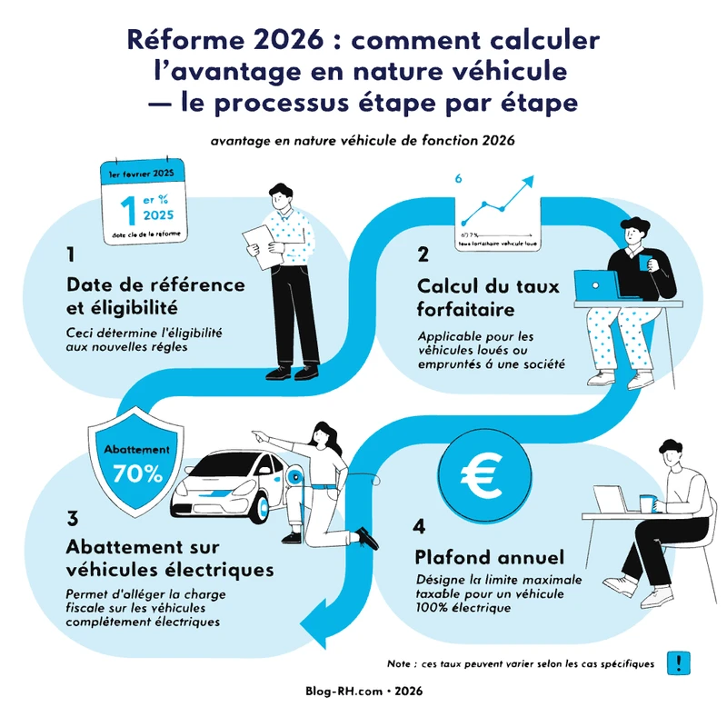 infographie réforme 2026 : comment calculer l'avantage en nature véhicule — le processus étape par étape