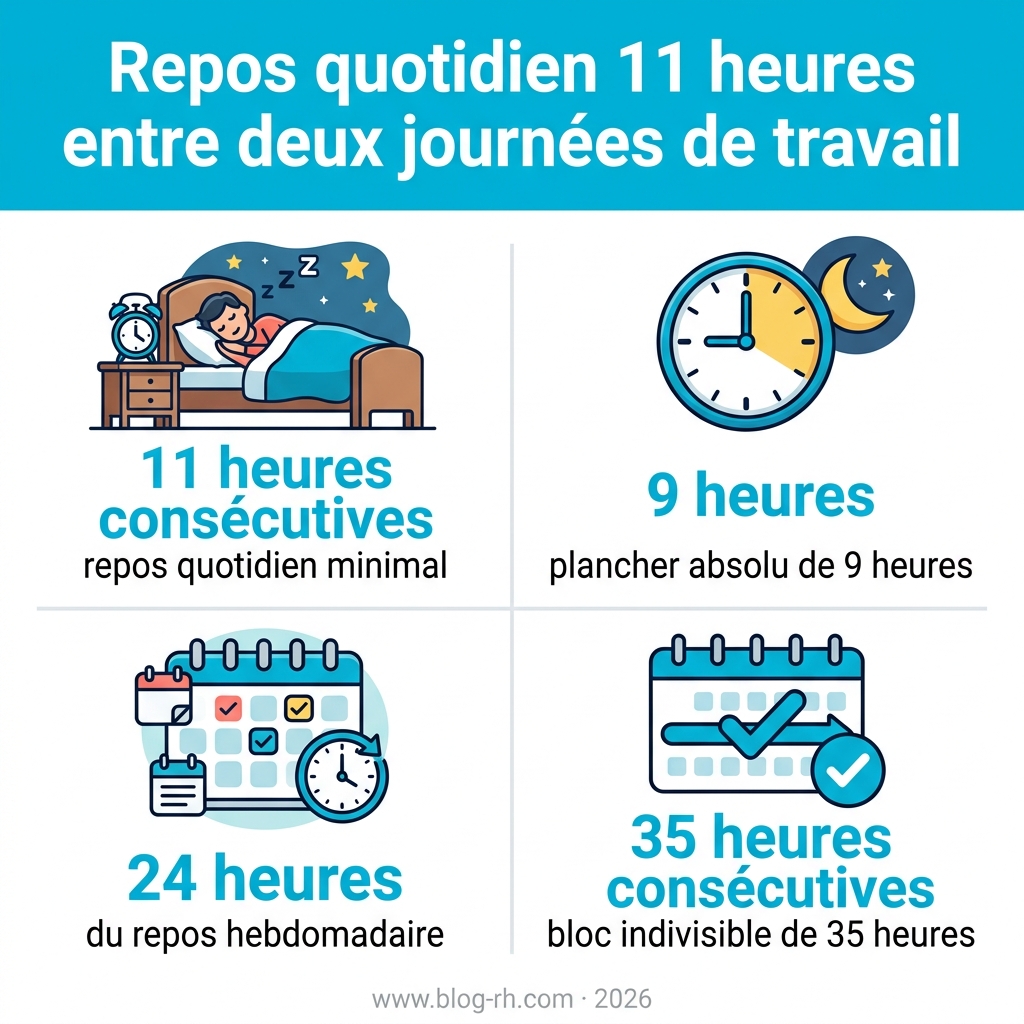 Infographie — repos quotidien 11 heures entre deux journées de travail