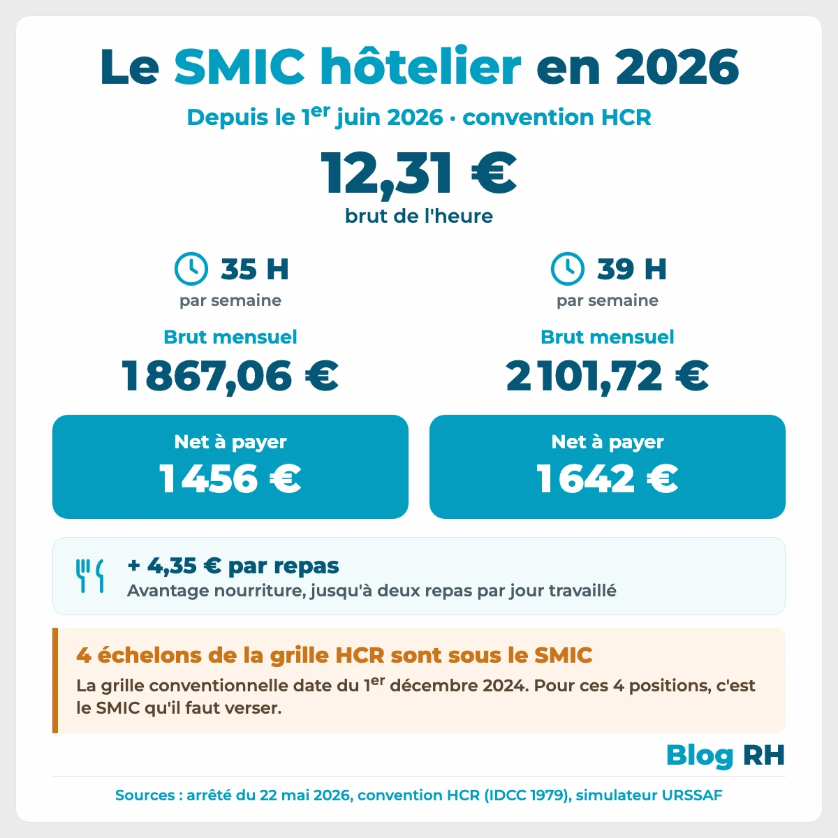 Infographie SMIC hôtelier 2026 : 12,31 € brut de l'heure, montants bruts et nets pour 35 et 39 heures