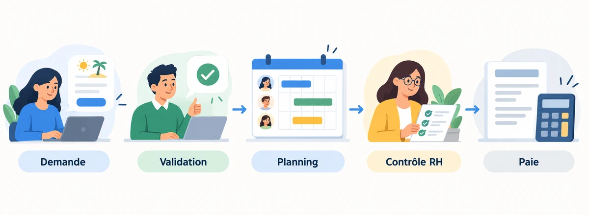 Circuit d'une demande de congés : demande, validation, planning, contrôle RH, paie